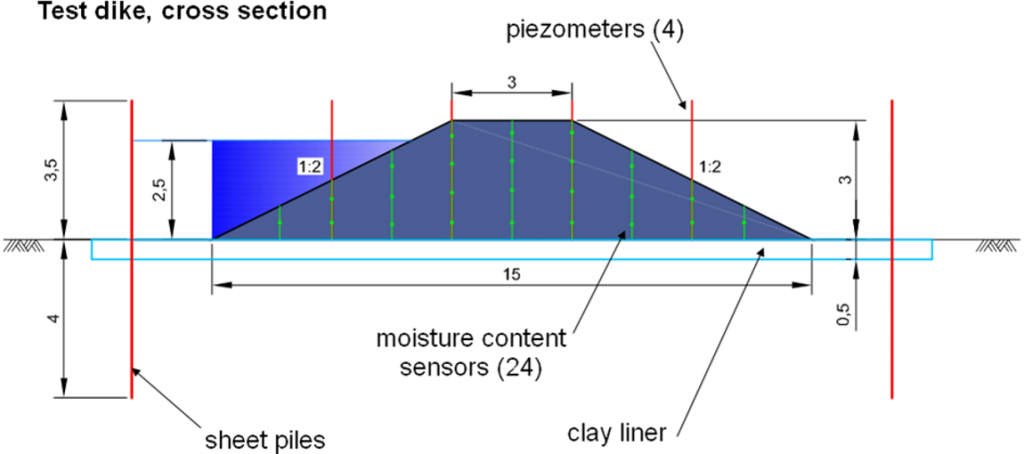 Polish Test Dike Cross Section