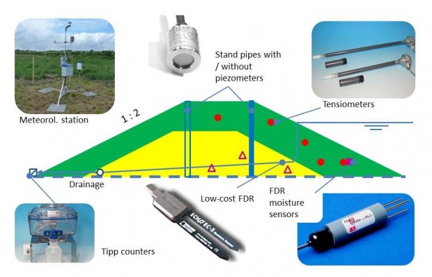 Rostock Test Dike Instrumentation